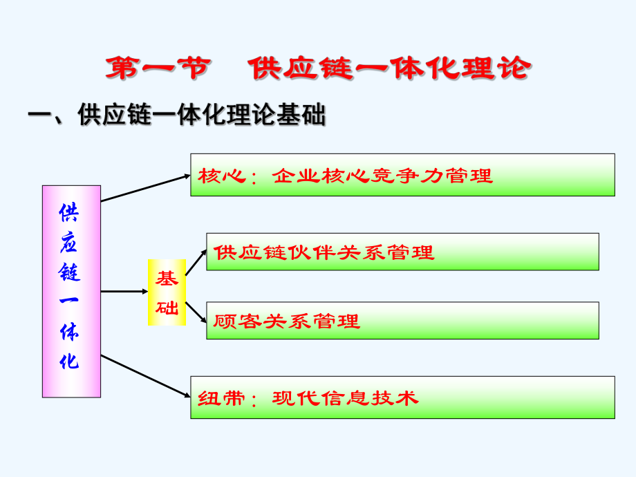 供应链一体化.ppt.ppt_第2页