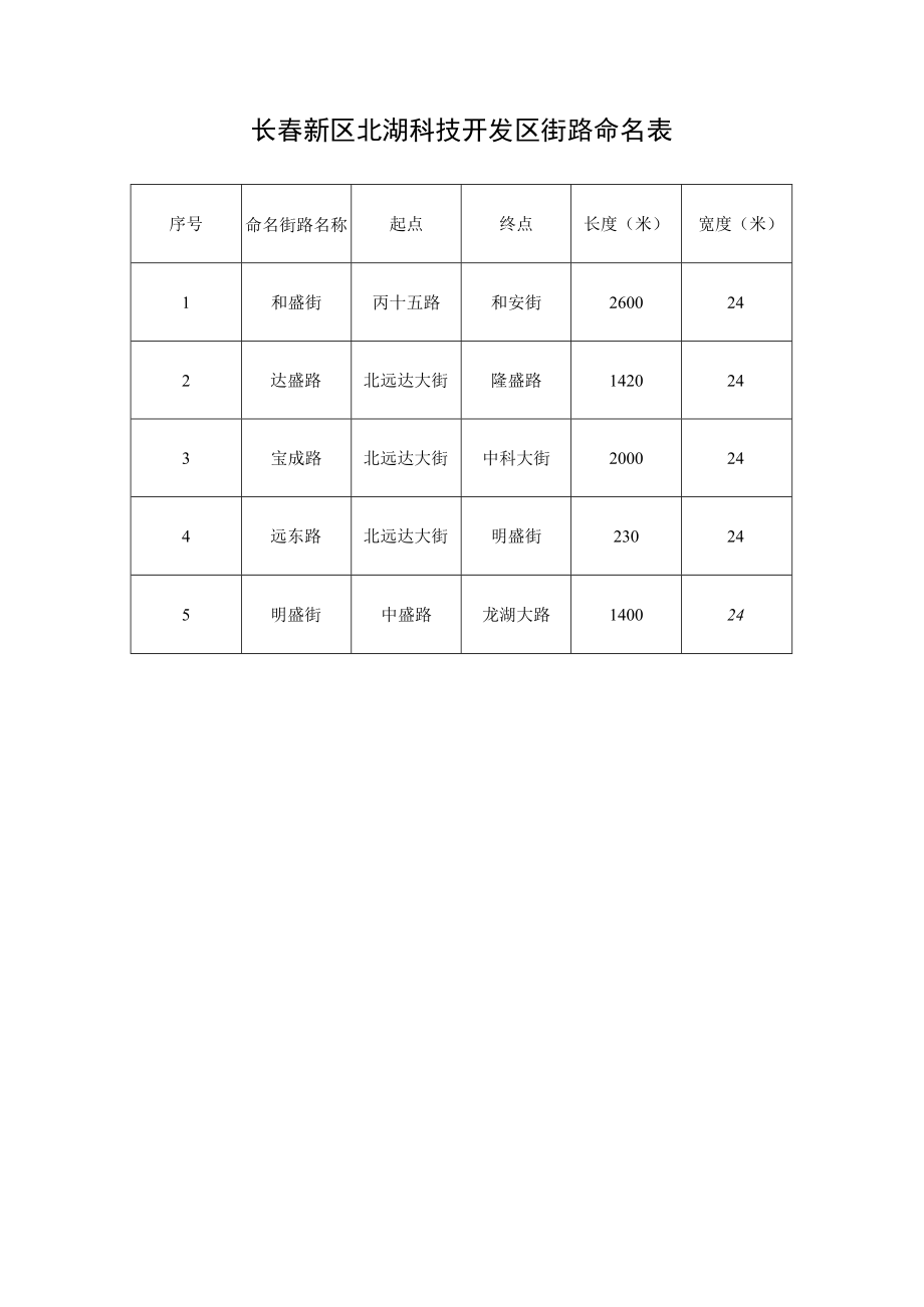 长春新区空港经济开发区街路命名表.docx_第3页