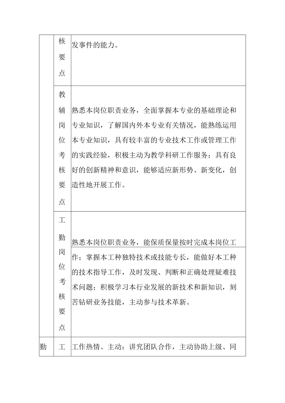 学院管理教辅工勤岗位人员年度考核参考指标.docx_第2页