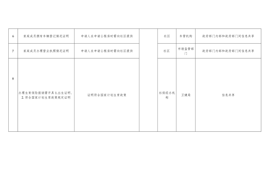 潼关县证明事项取消目录.docx_第2页