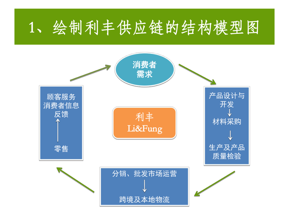 利丰供应链管理剖析.ppt_第3页