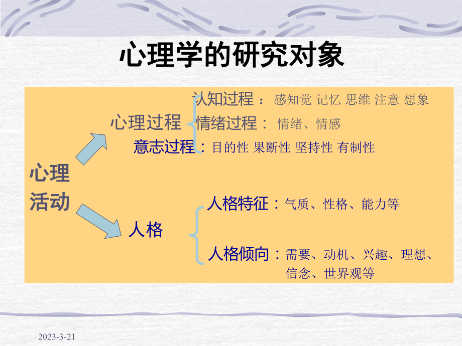 医学心理学基础ppt课件.ppt_第3页