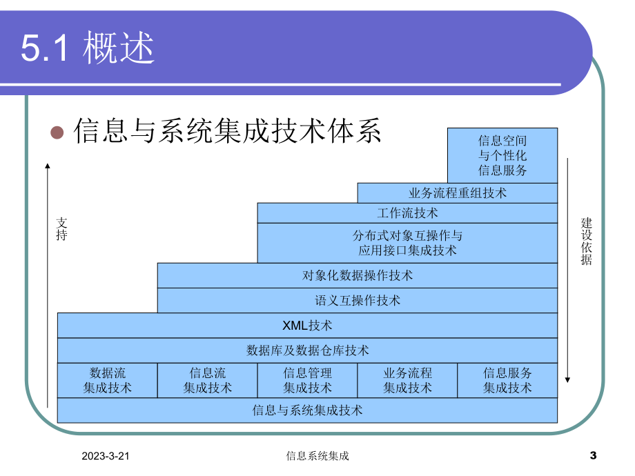 信息系统集成.ppt_第3页