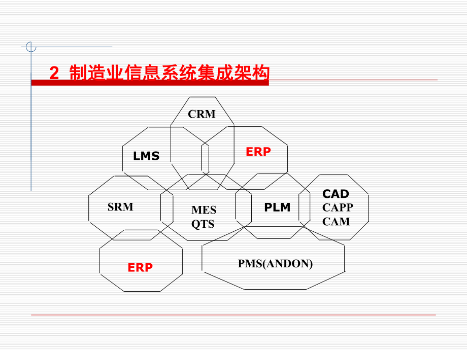 制造业信息系统的应用.ppt_第3页