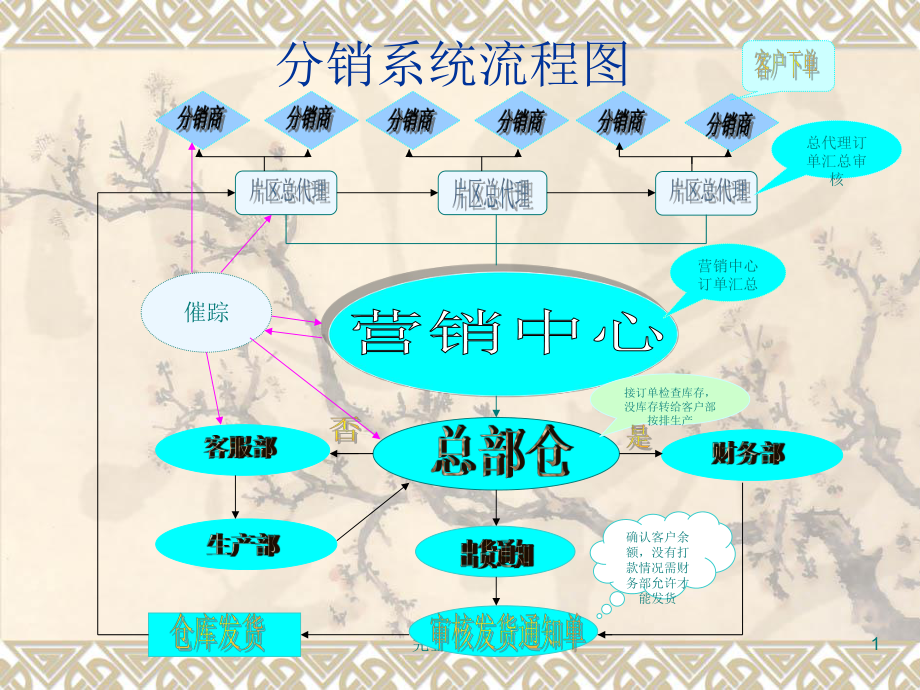 分销系统流程图.ppt_第1页