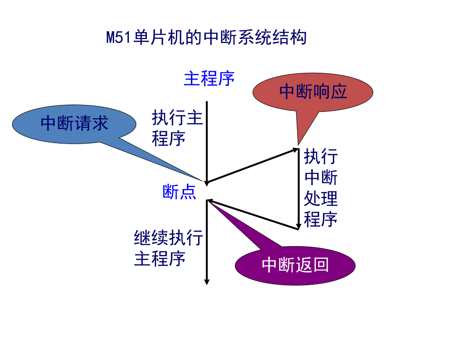 单片机中断过程.ppt_第3页