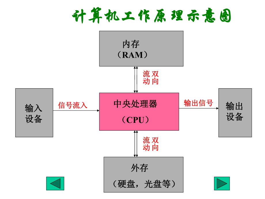 初中信息技术计算机ppt课件.ppt_第2页