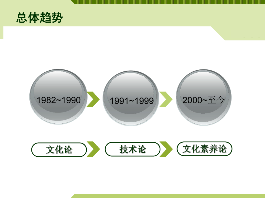 信息技术课程的演变过程.ppt_第3页