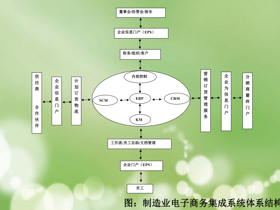 制造业的电子商务分析PPT.ppt_第3页