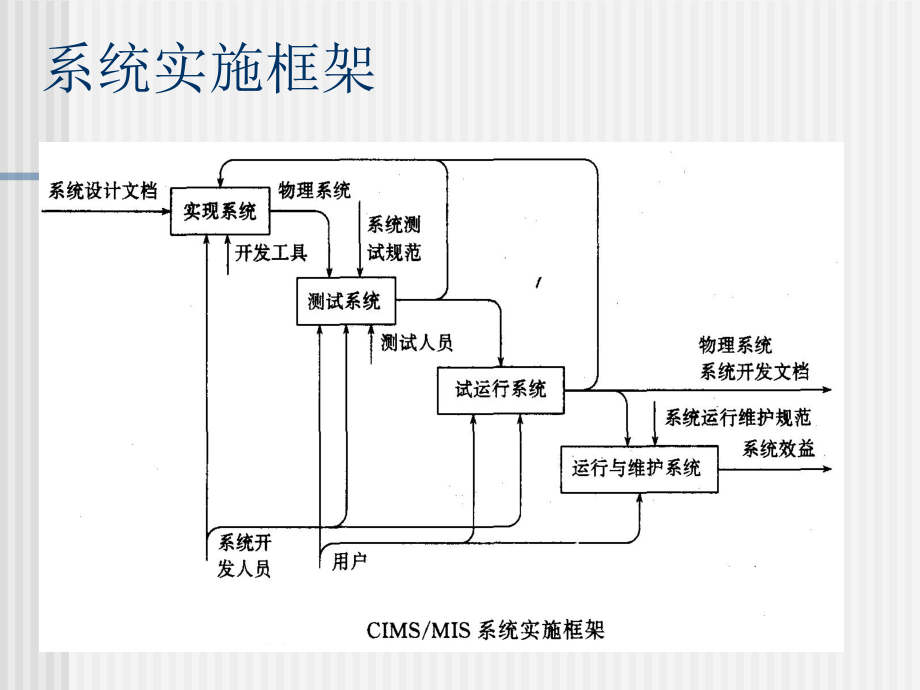 信息系统的系统实施.ppt_第3页