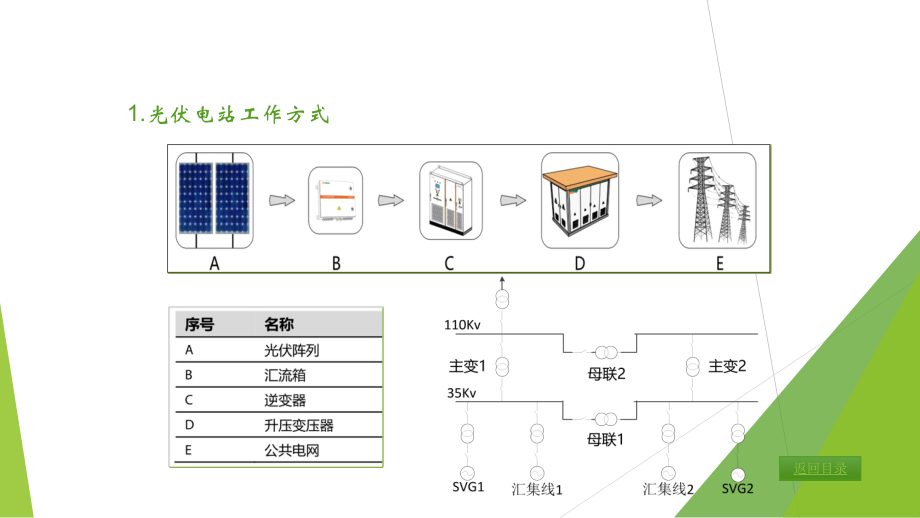 光伏站电力监控系统介绍.ppt_第3页