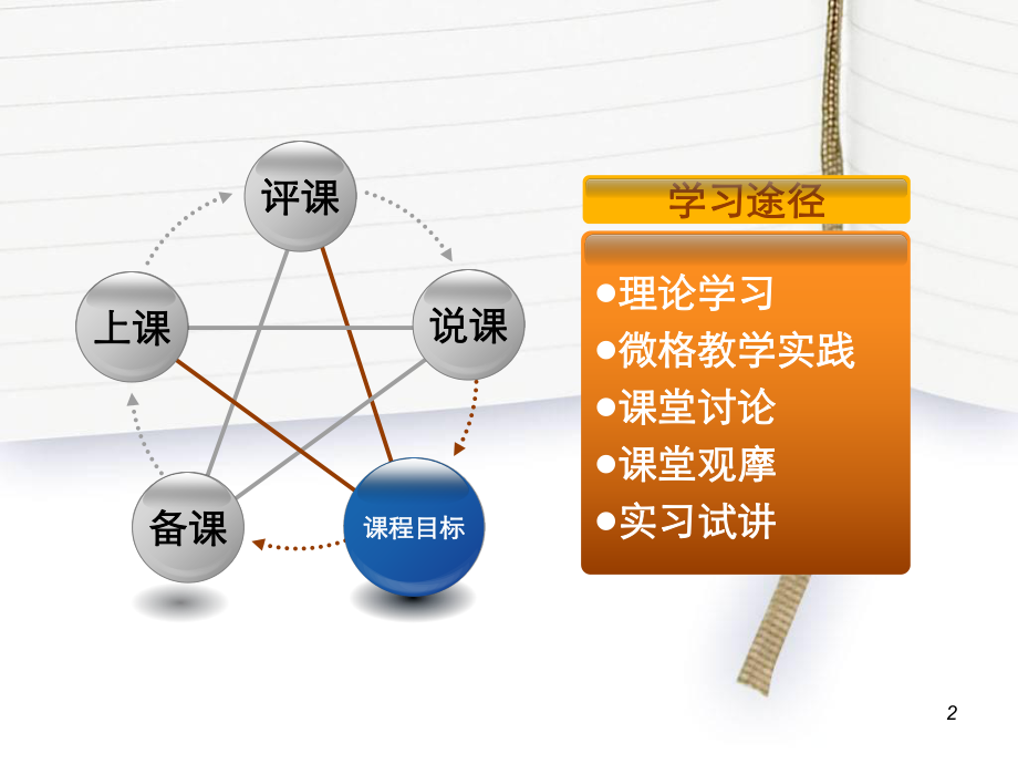 信息技术教学论.ppt_第2页