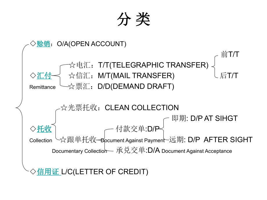 国际贸易结算方式.ppt_第2页