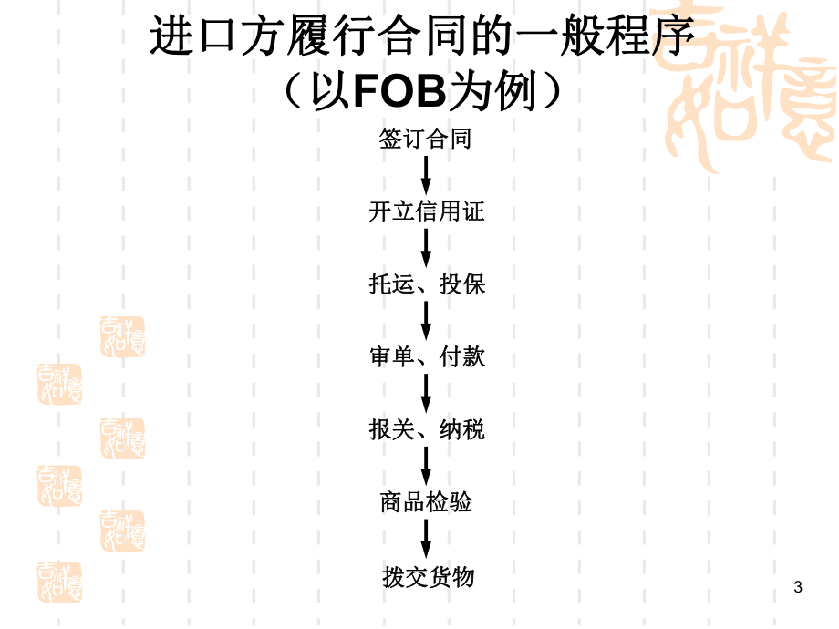 国际贸易21进口合同的履行.ppt_第3页