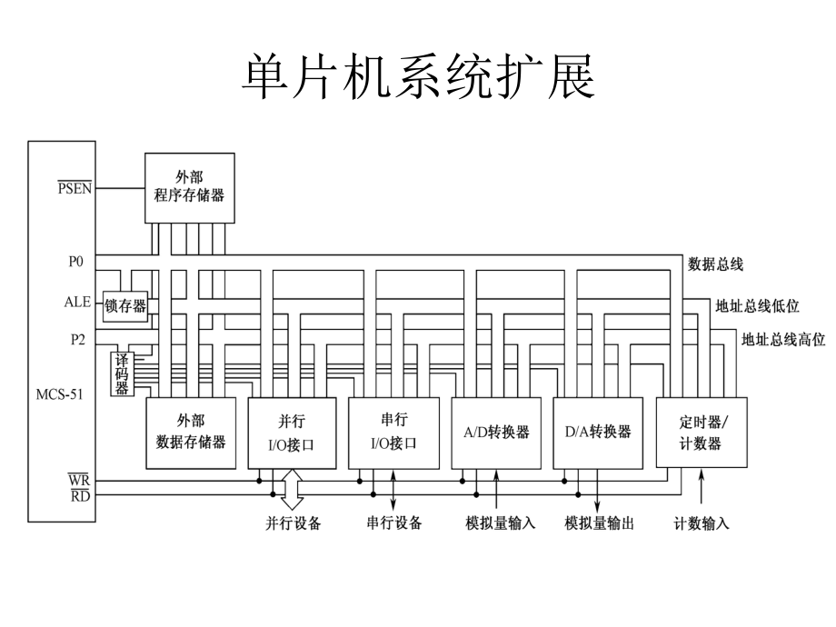 单片机及其扩展.ppt_第1页