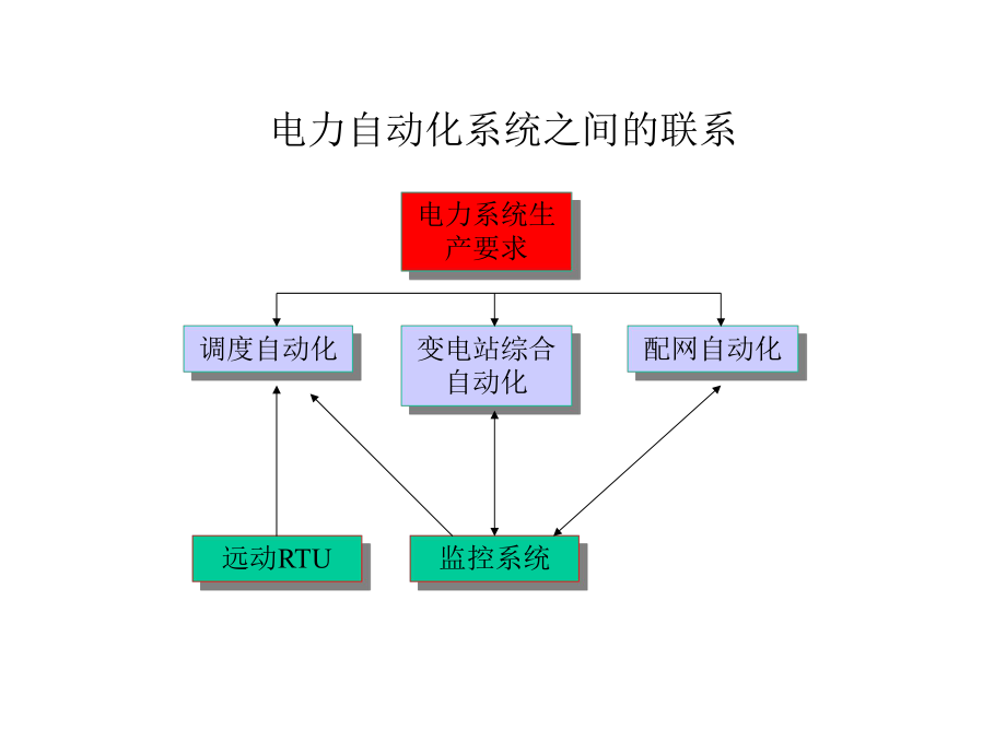 变电站监控系统.ppt_第1页