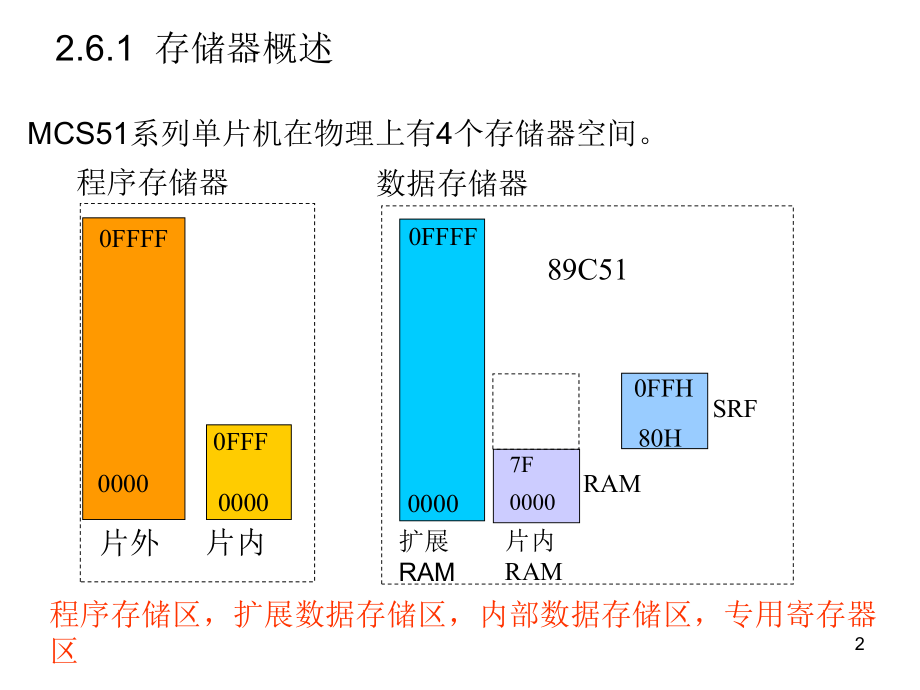 单片机存储器配置.ppt_第2页