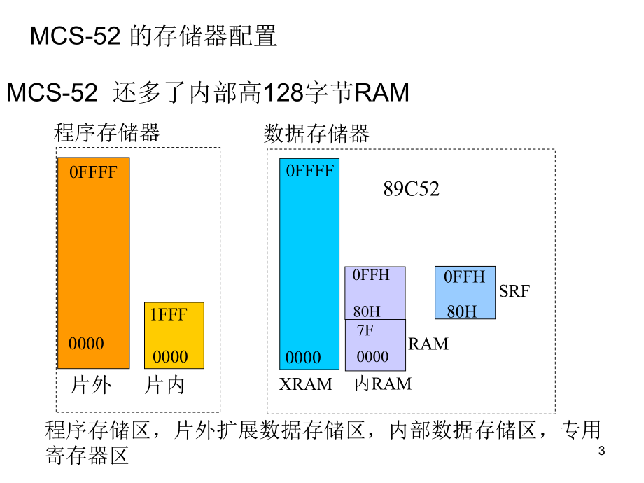 单片机存储器配置.ppt_第3页