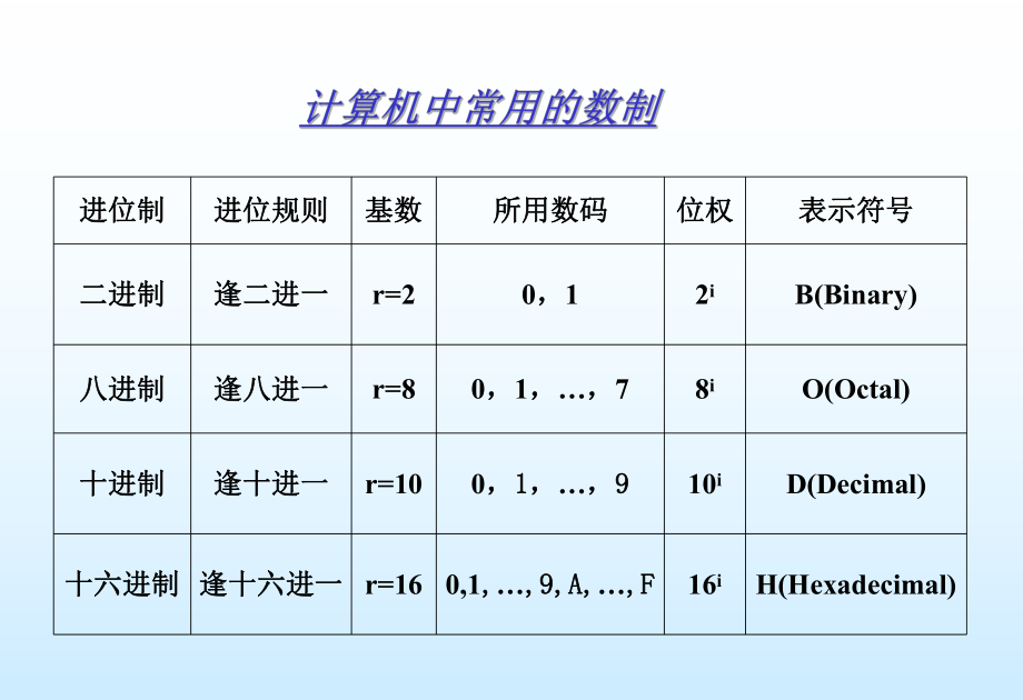 大学计算机基础1.2计算机的数制.ppt_第2页