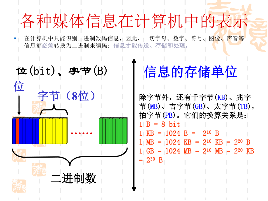 多媒体信息在计算机中的表示.ppt_第3页