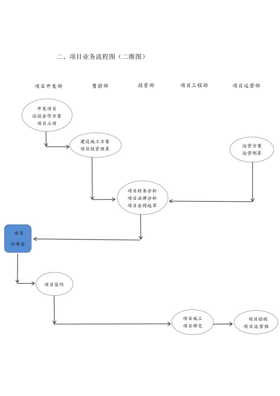 项目投资业务流程图.docx_第2页