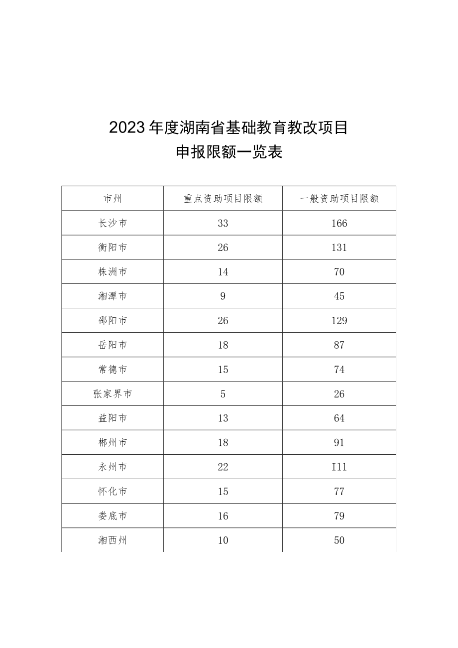 湖南省基础教育教学改革项目申报书.docx_第1页