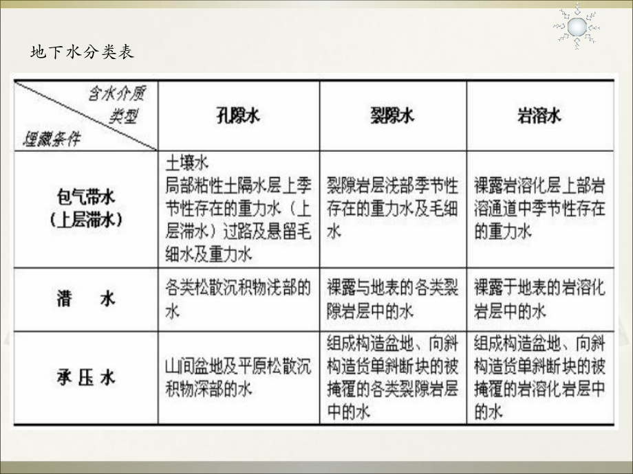 地下水的分类及物理化学性质.ppt_第3页