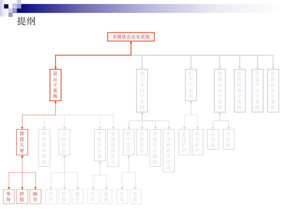 多媒体会议室系统组成.ppt_第3页