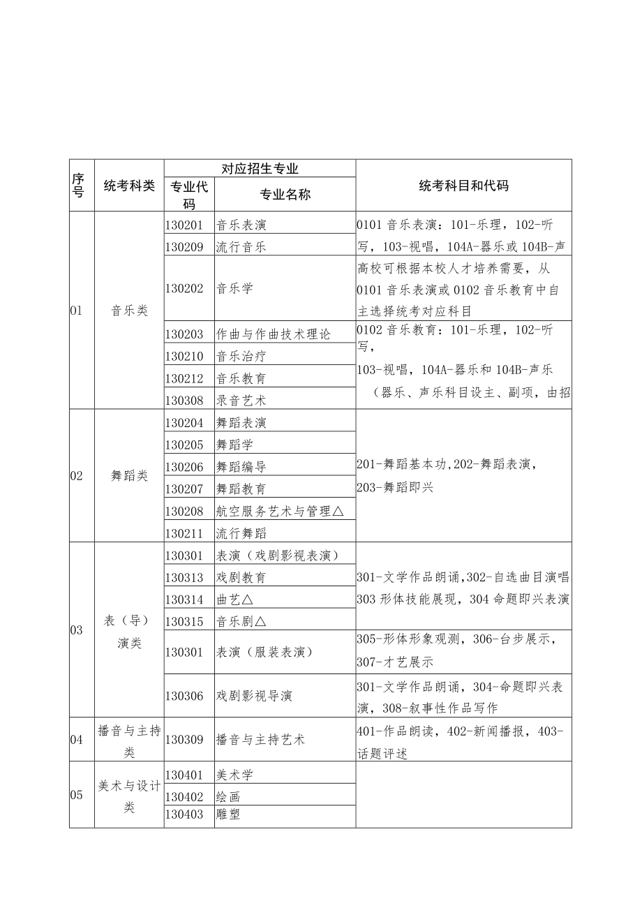 黑龙江省普通高等学校艺术类本科招生专业与省级统考科类对应关系一览表、专业省级统一考试说明（试行）.docx_第1页