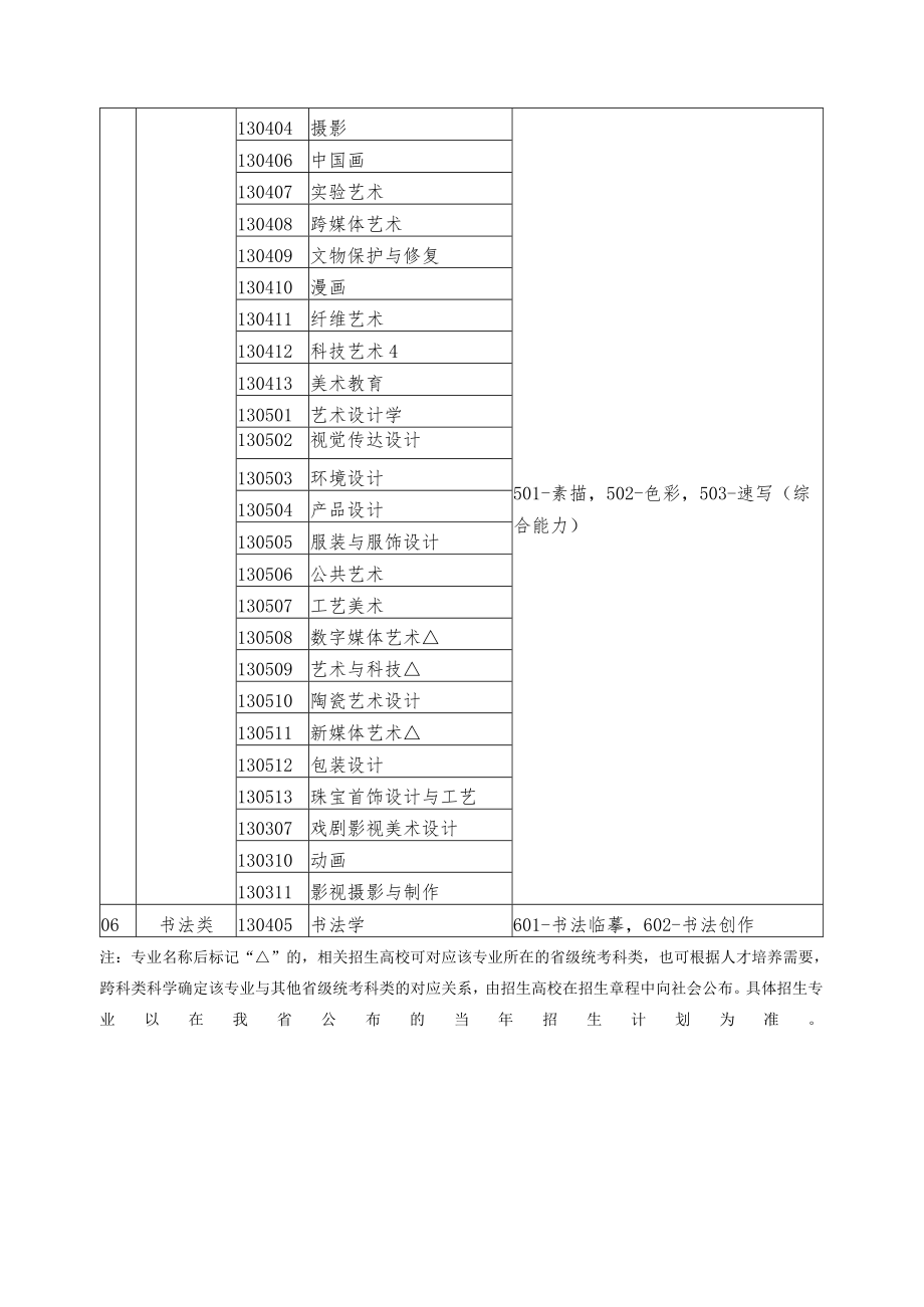 黑龙江省普通高等学校艺术类本科招生专业与省级统考科类对应关系一览表、专业省级统一考试说明（试行）.docx_第2页