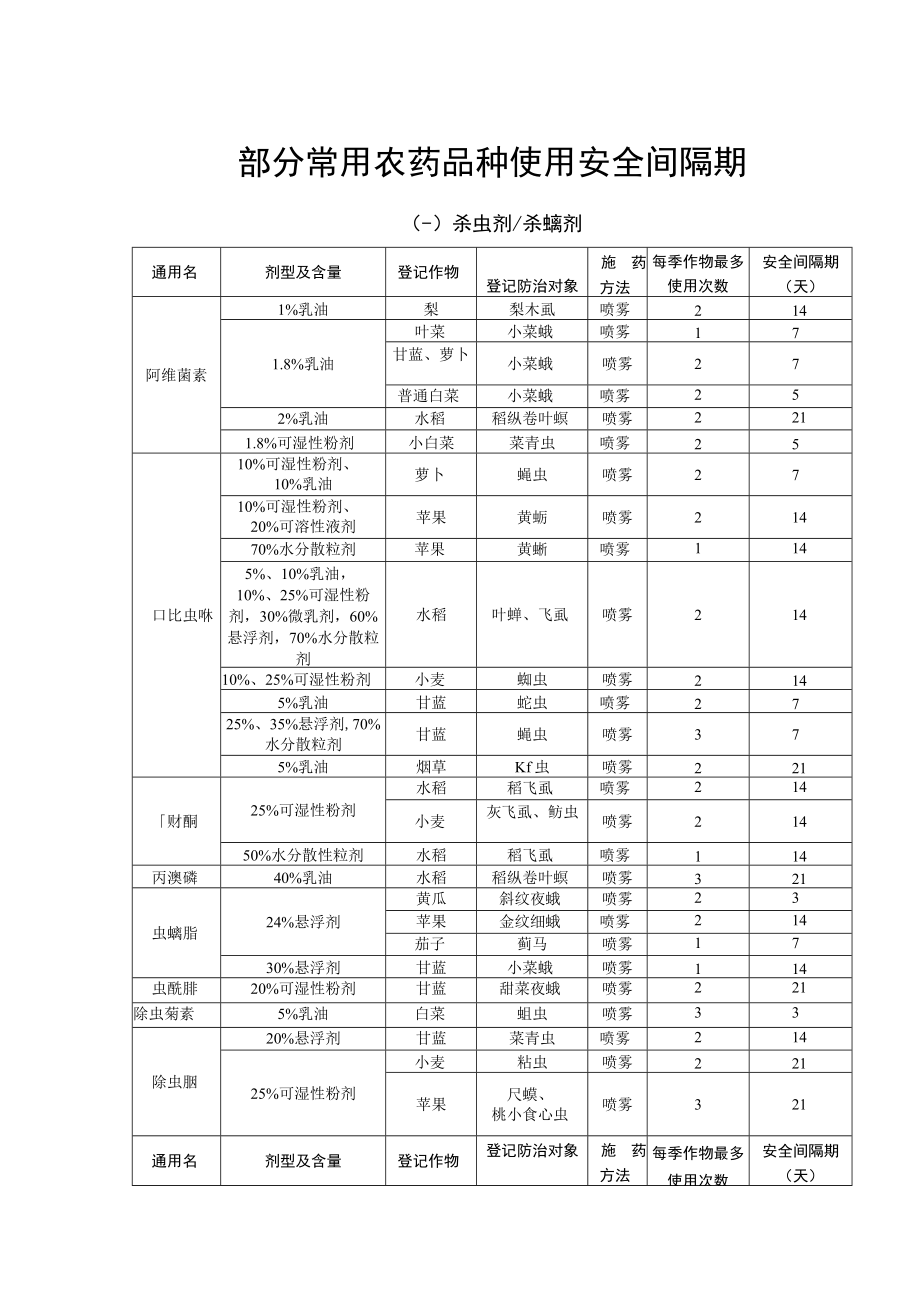 部分常用农药品种使用安全间隔期.docx_第1页