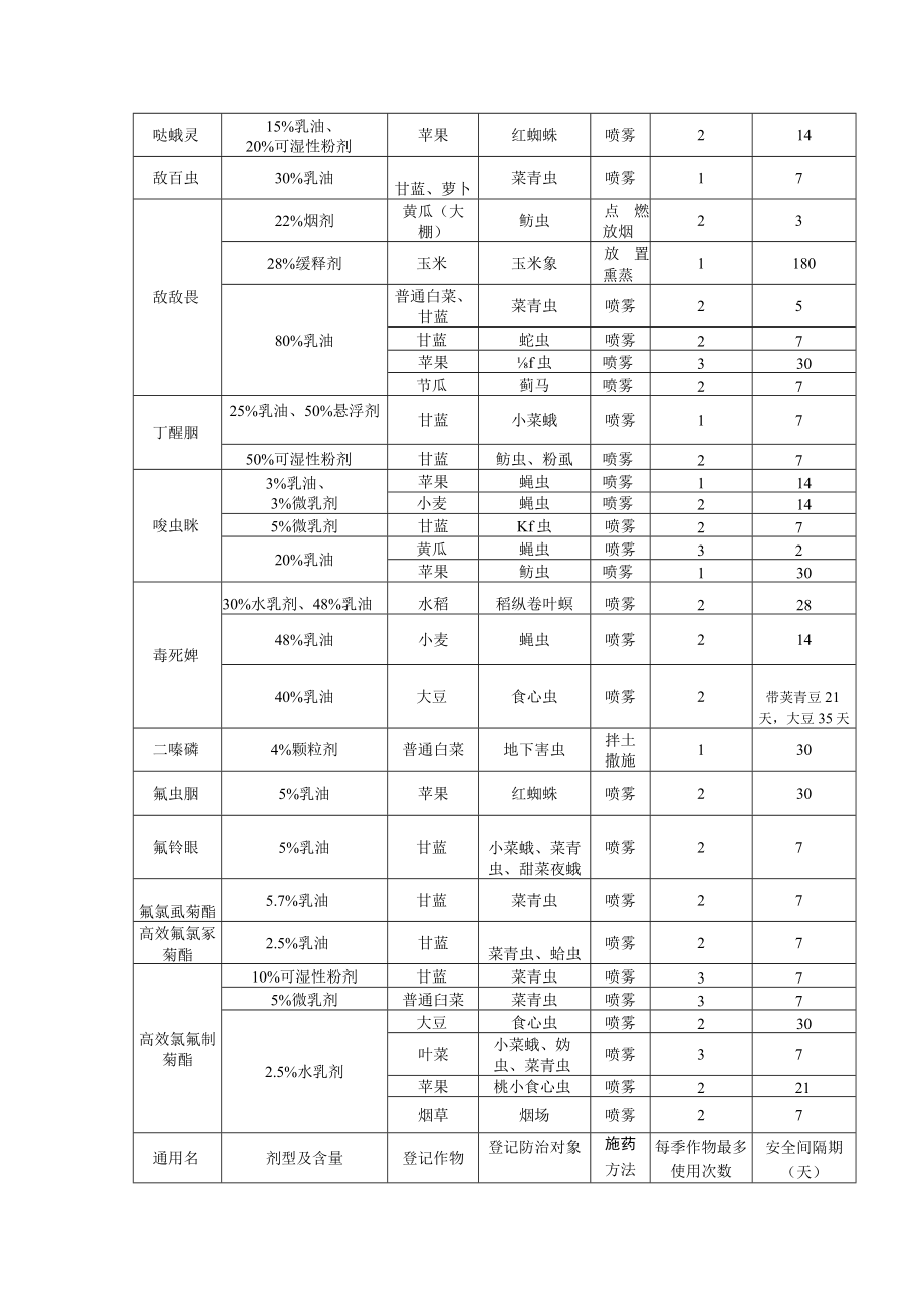 部分常用农药品种使用安全间隔期.docx_第2页