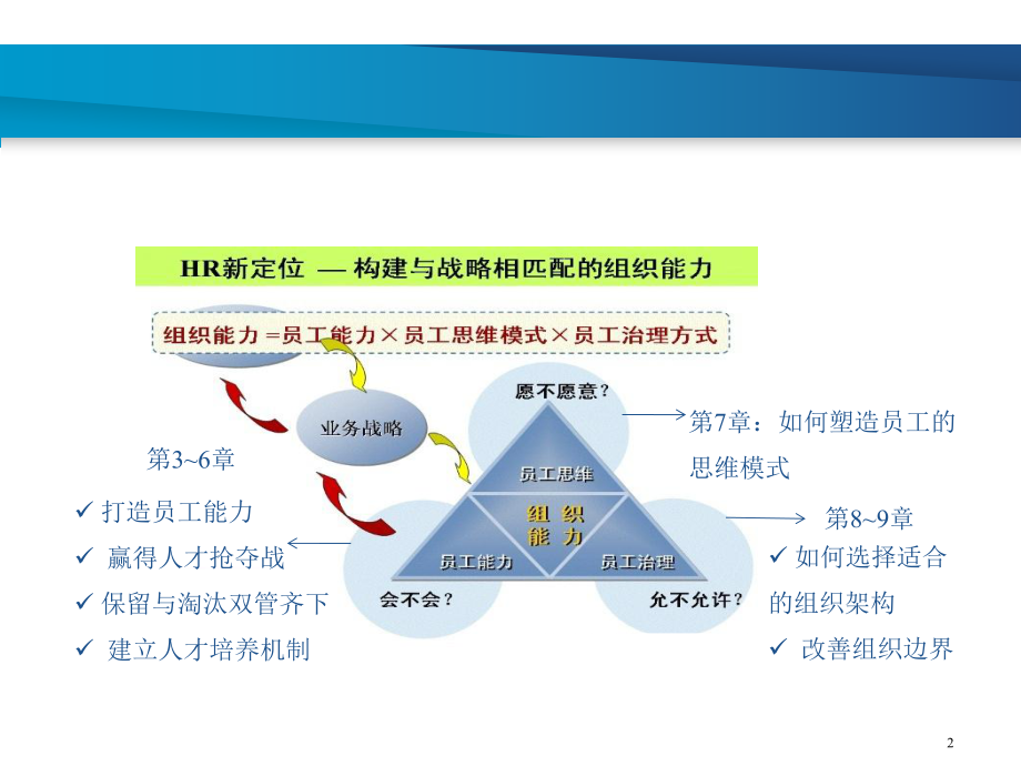 如何提升组织能力.ppt_第2页