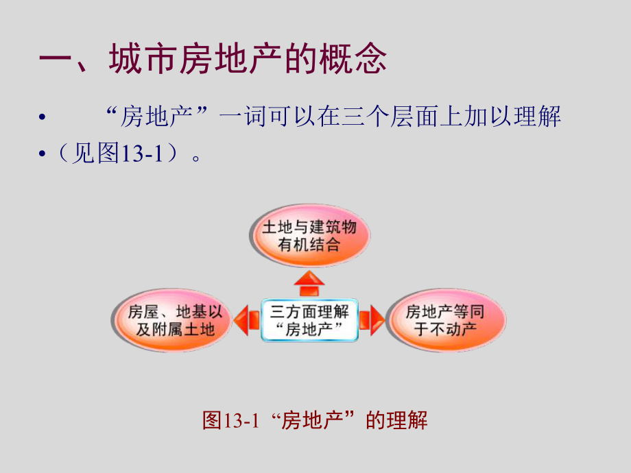 城市房地产管理法.ppt_第3页