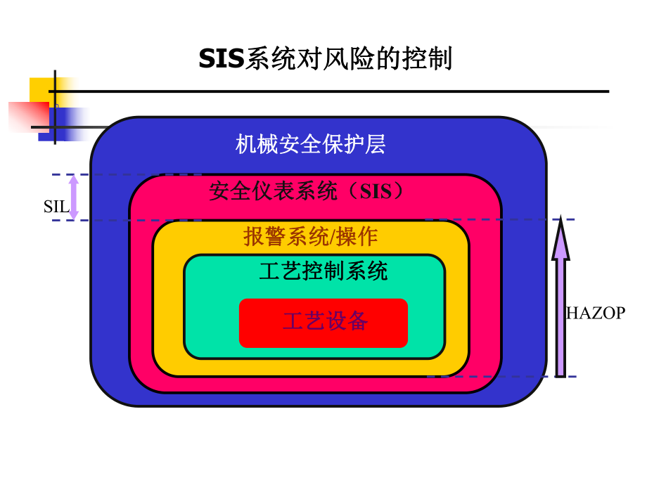 安全仪表系统(SIS)简介.ppt_第3页