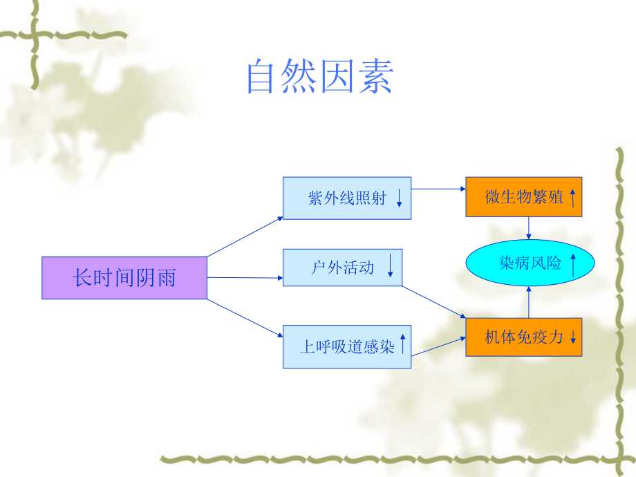 学校常见传染病.ppt_第3页