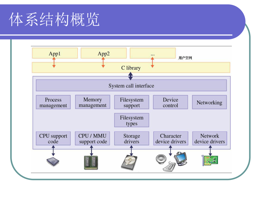 嵌入式操作系统原理.ppt_第3页