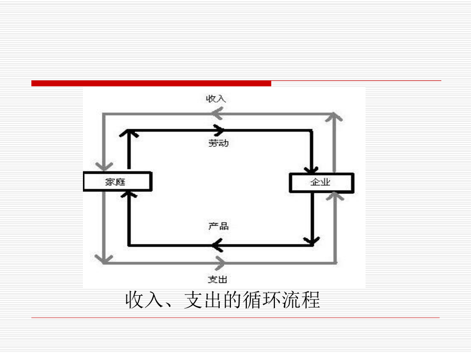 宏观经济学第二章宏观经济学的数据.ppt_第3页