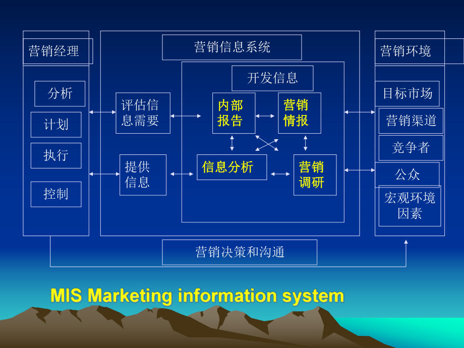 市场营销信息系统及..ppt_第3页