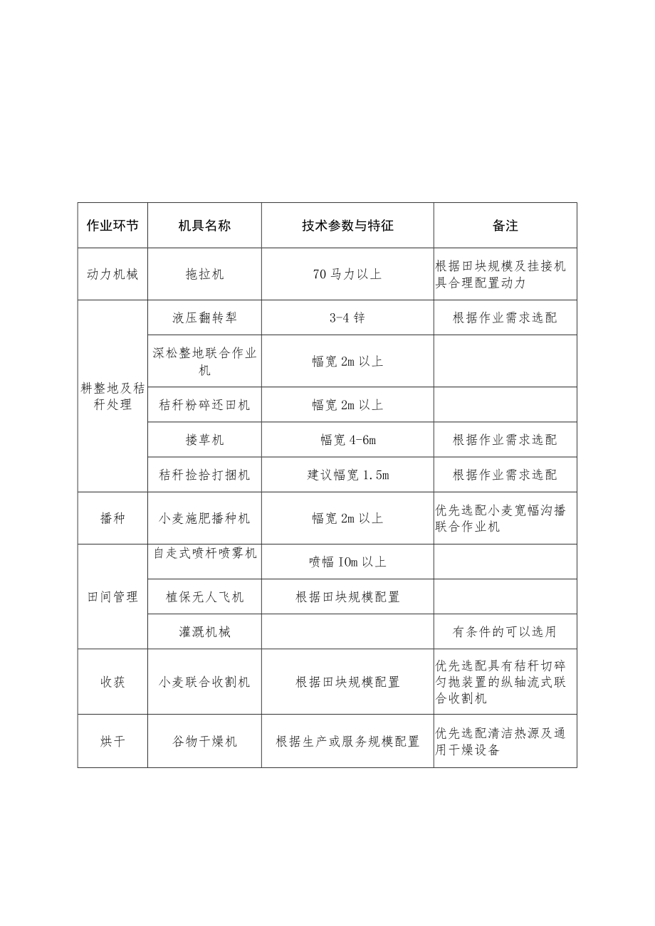 主要粮食作物全程机械化示范基地建设指引.docx_第2页