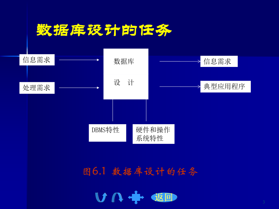 数据库数据库设计需求分析.ppt_第3页