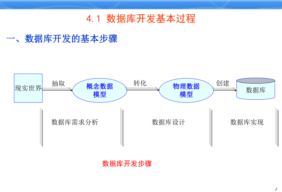 数据库第4章数据库概念模型.ppt_第3页