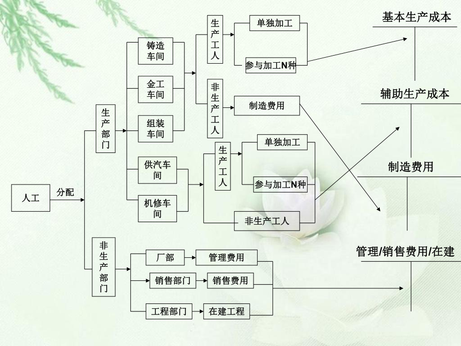 成本核算流程图.ppt_第3页