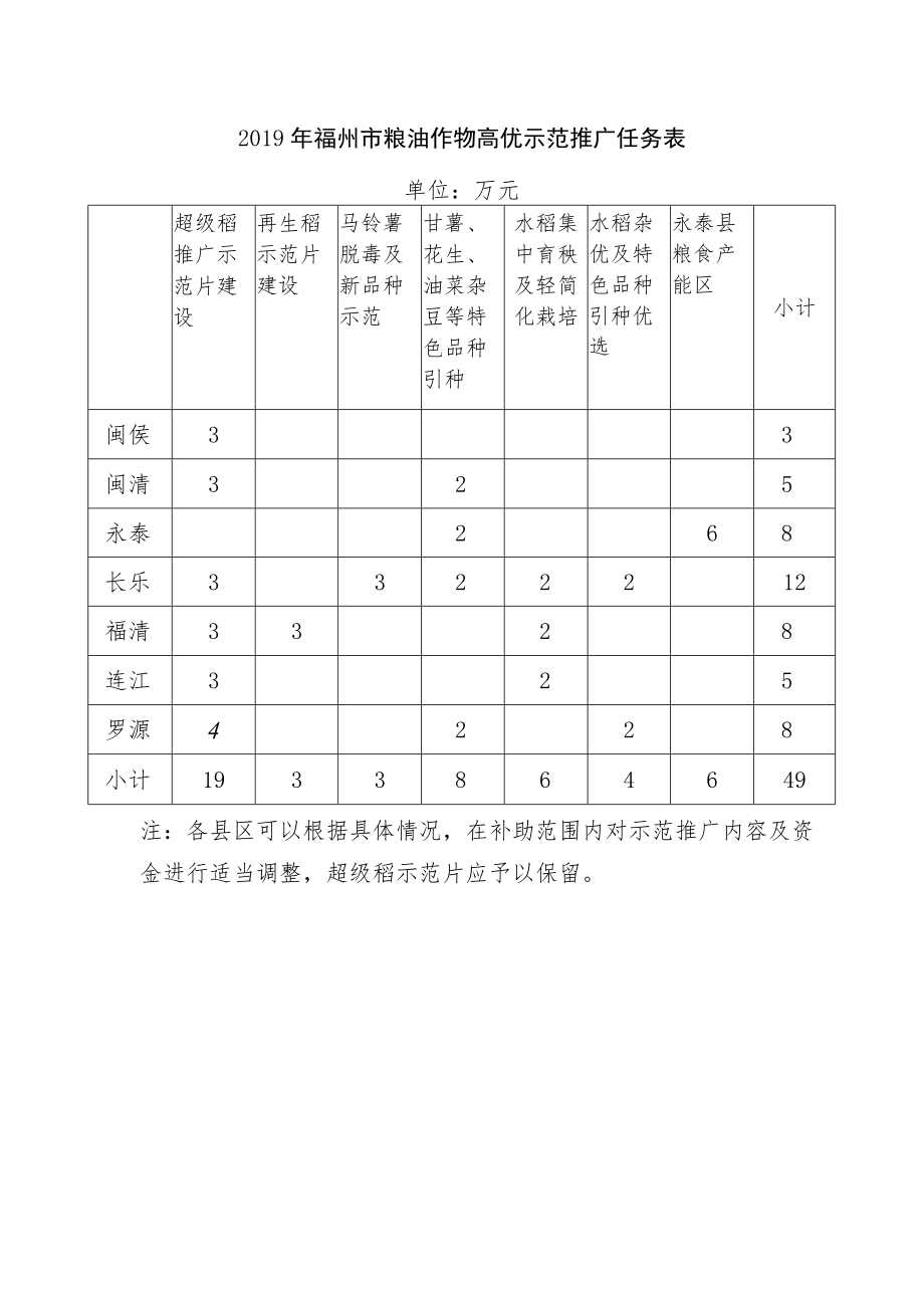 2019年福州市粮油作物高优示范推广任务表.docx_第1页