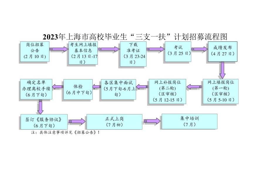 2023年上海市高校毕业生“三支一扶”计划招募流程图.docx_第1页