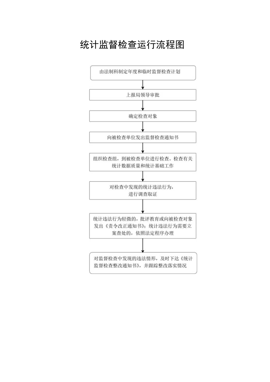 德化县统计局行政处罚运行流程图.docx_第2页