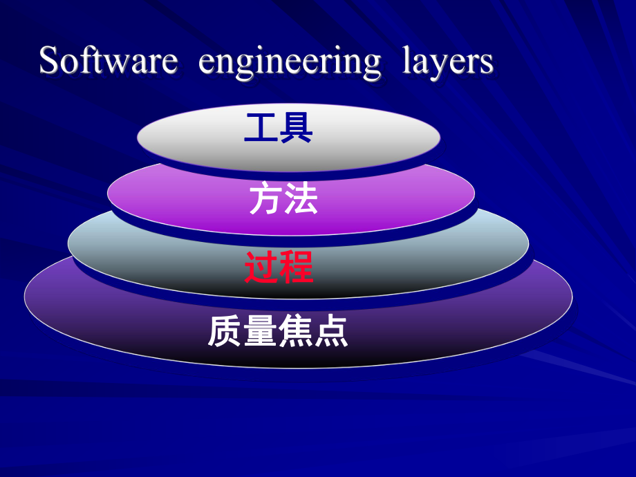 总结：软件工程与软件过程基本概念..ppt_第3页