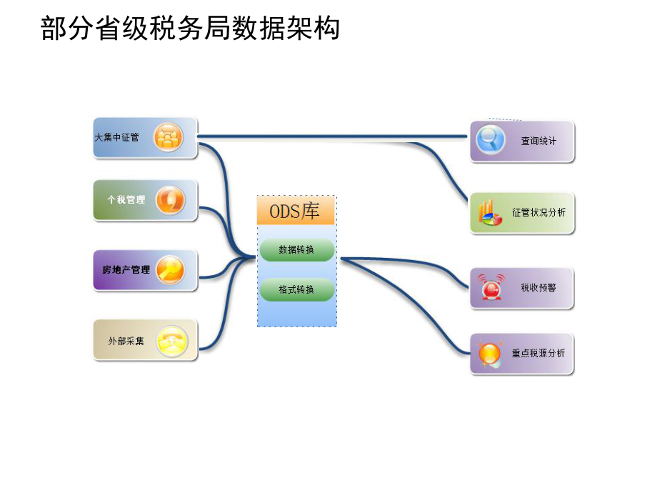 数据仓库数据架构分析报告.ppt_第3页