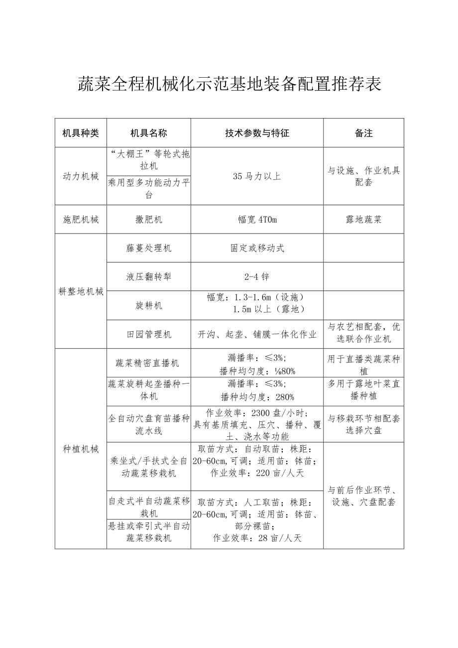 蔬菜全程机械化示范基地建设指引.docx_第3页