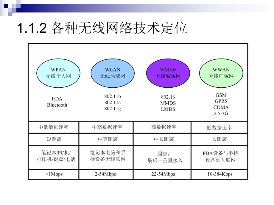 无线局域网设计与实现.ppt_第3页